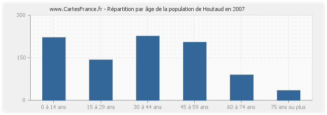 Répartition par âge de la population de Houtaud en 2007