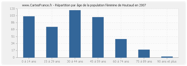 Répartition par âge de la population féminine de Houtaud en 2007