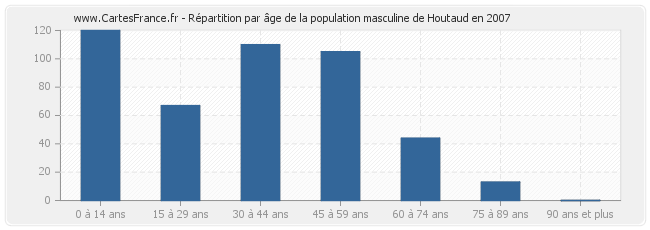 Répartition par âge de la population masculine de Houtaud en 2007
