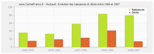 Houtaud : Evolution des naissances et décès entre 1968 et 2007