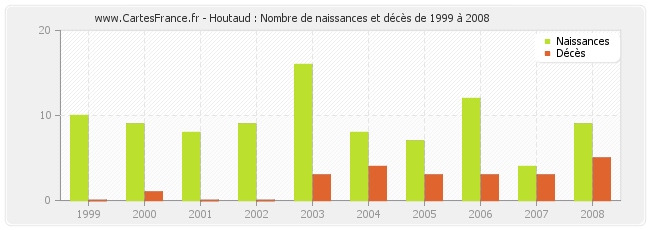 Houtaud : Nombre de naissances et décès de 1999 à 2008