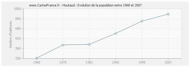 Population Houtaud
