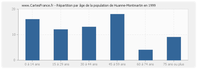 Répartition par âge de la population de Huanne-Montmartin en 1999