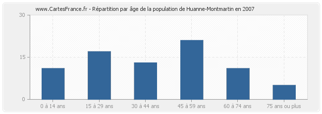 Répartition par âge de la population de Huanne-Montmartin en 2007