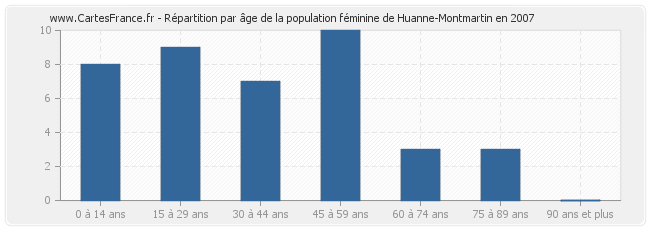 Répartition par âge de la population féminine de Huanne-Montmartin en 2007