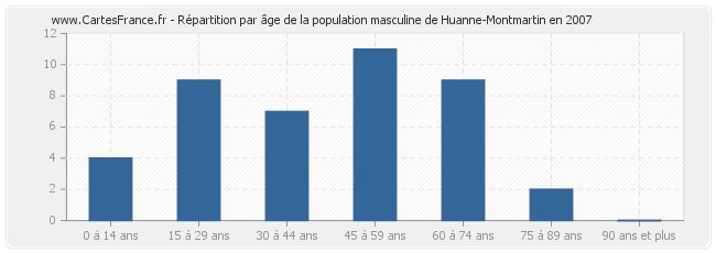 Répartition par âge de la population masculine de Huanne-Montmartin en 2007