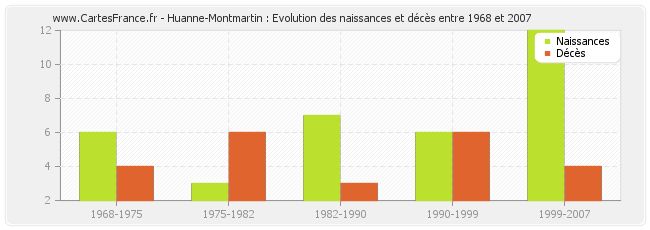 Huanne-Montmartin : Evolution des naissances et décès entre 1968 et 2007
