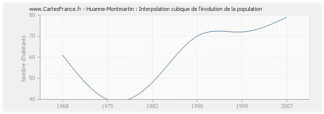 Huanne-Montmartin : Interpolation cubique de l'évolution de la population