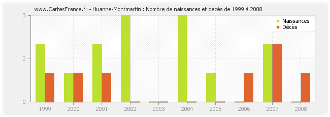 Huanne-Montmartin : Nombre de naissances et décès de 1999 à 2008