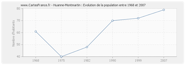 Population Huanne-Montmartin