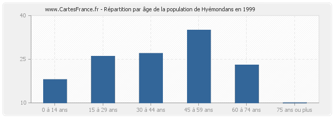 Répartition par âge de la population de Hyémondans en 1999