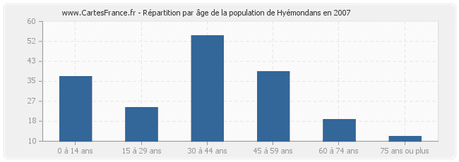 Répartition par âge de la population de Hyémondans en 2007