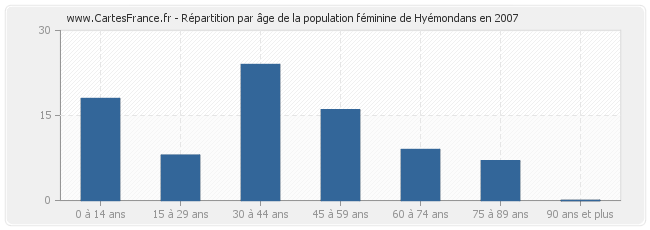 Répartition par âge de la population féminine de Hyémondans en 2007