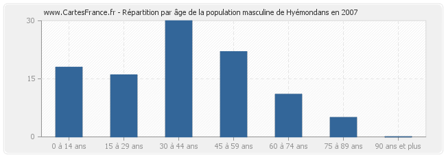 Répartition par âge de la population masculine de Hyémondans en 2007