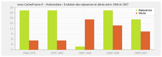 Hyémondans : Evolution des naissances et décès entre 1968 et 2007