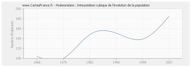 Hyémondans : Interpolation cubique de l'évolution de la population