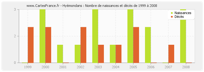 Hyémondans : Nombre de naissances et décès de 1999 à 2008
