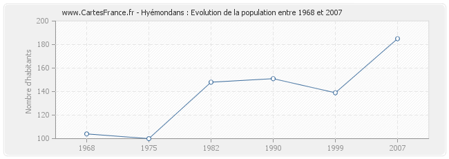 Population Hyémondans