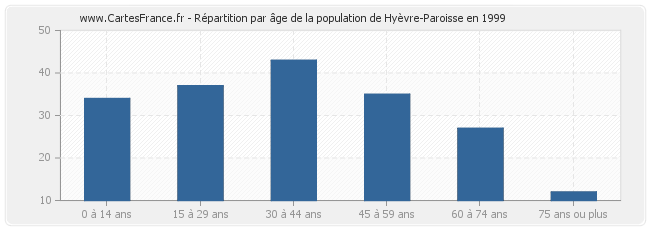 Répartition par âge de la population de Hyèvre-Paroisse en 1999