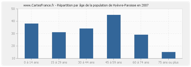 Répartition par âge de la population de Hyèvre-Paroisse en 2007