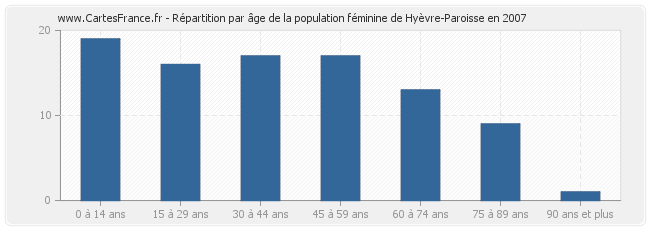 Répartition par âge de la population féminine de Hyèvre-Paroisse en 2007