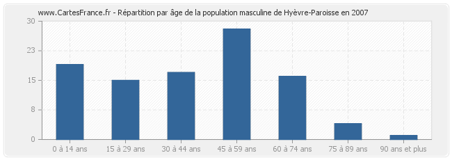 Répartition par âge de la population masculine de Hyèvre-Paroisse en 2007
