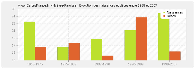 Hyèvre-Paroisse : Evolution des naissances et décès entre 1968 et 2007