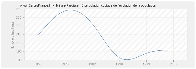 Hyèvre-Paroisse : Interpolation cubique de l'évolution de la population