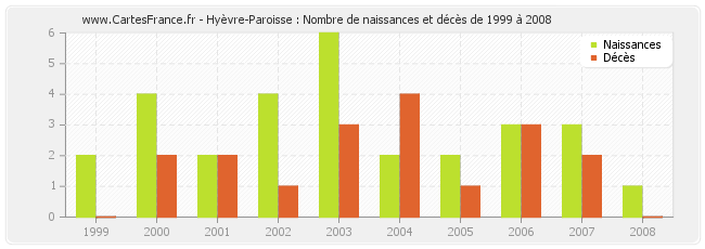 Hyèvre-Paroisse : Nombre de naissances et décès de 1999 à 2008
