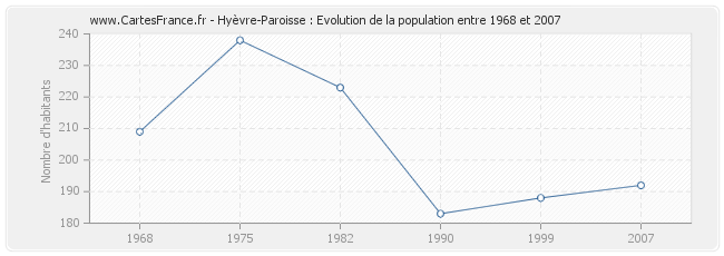 Population Hyèvre-Paroisse