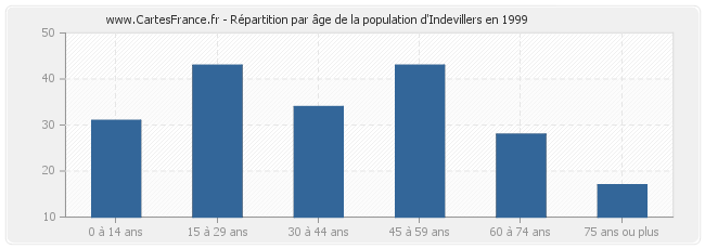 Répartition par âge de la population d'Indevillers en 1999
