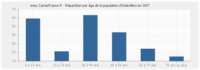 Répartition par âge de la population d'Indevillers en 2007