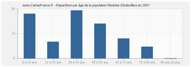 Répartition par âge de la population féminine d'Indevillers en 2007