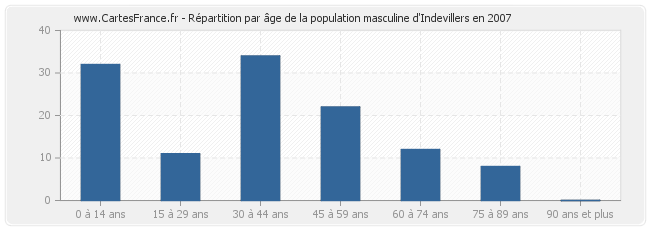 Répartition par âge de la population masculine d'Indevillers en 2007