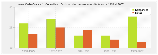 Indevillers : Evolution des naissances et décès entre 1968 et 2007