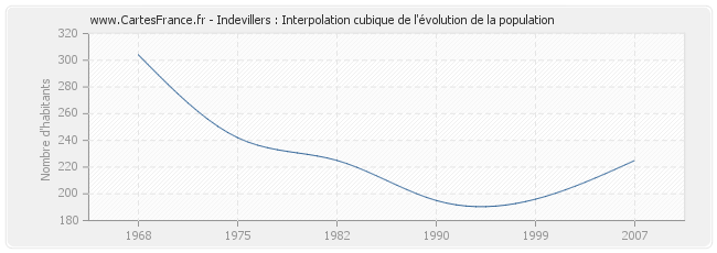 Indevillers : Interpolation cubique de l'évolution de la population