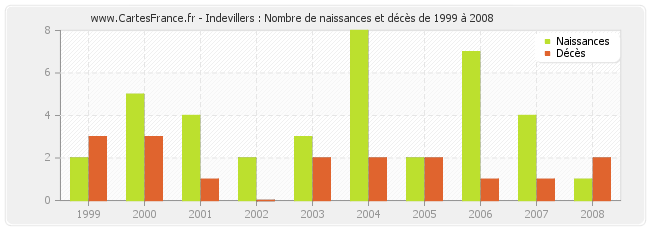 Indevillers : Nombre de naissances et décès de 1999 à 2008