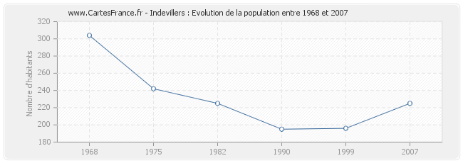 Population Indevillers