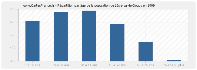 Répartition par âge de la population de L'Isle-sur-le-Doubs en 1999