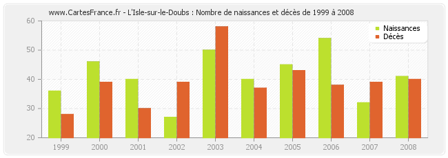 L'Isle-sur-le-Doubs : Nombre de naissances et décès de 1999 à 2008