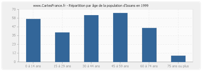 Répartition par âge de la population d'Issans en 1999