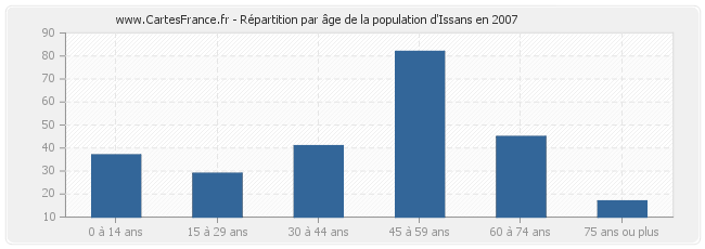 Répartition par âge de la population d'Issans en 2007