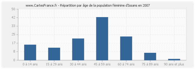 Répartition par âge de la population féminine d'Issans en 2007