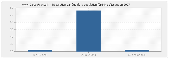 Répartition par âge de la population féminine d'Issans en 2007