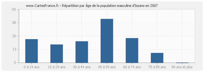 Répartition par âge de la population masculine d'Issans en 2007