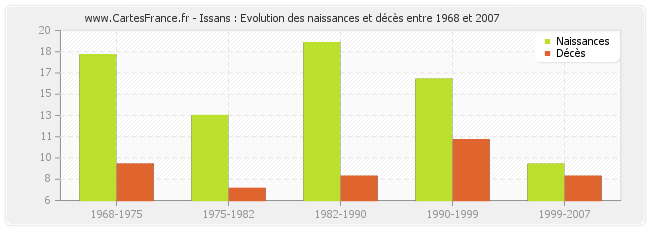 Issans : Evolution des naissances et décès entre 1968 et 2007