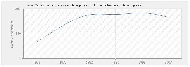 Issans : Interpolation cubique de l'évolution de la population
