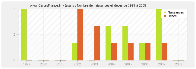 Issans : Nombre de naissances et décès de 1999 à 2008