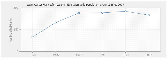 Population Issans