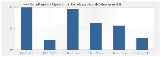 Répartition par âge de la population de Jallerange en 1999